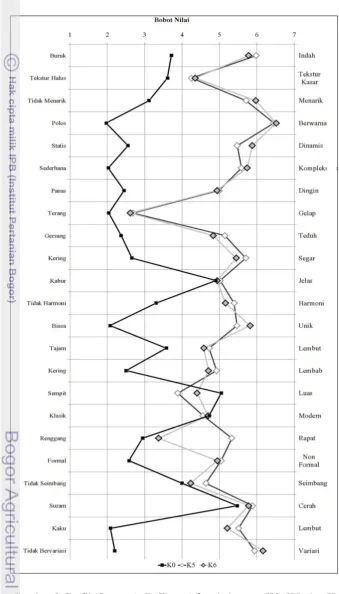Gambar 8 Grafik Semantic Differential pada konsep K0, K5, dan K6 