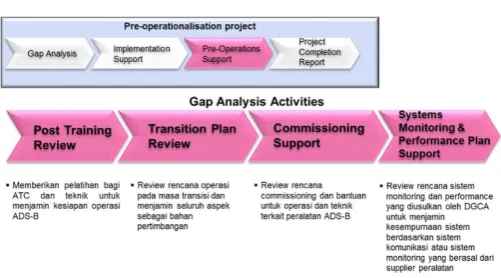 Gambar 7 Pre Operation Support 