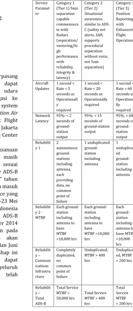 Tabel 2 Baseline Ads-B Service Performance Parameters 