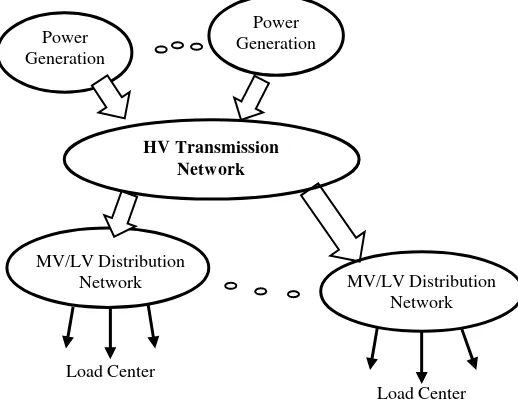 Figure 1.  Impact of DER Integration in power system grid 
