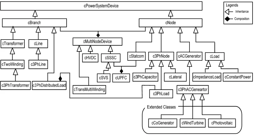 Figure 2 Object-Oriented Power System Model Including DER Model 