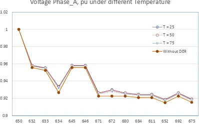 Figure. 6 Voltage phase A results of PV model under different temperature 