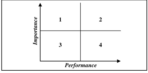 Gambar 1. Kuadran Importance - Performance Grid 
