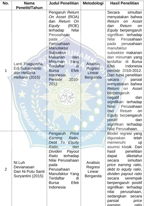 Table 2.1  Tinjauan Empiris 