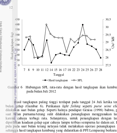 Gambar 6  Hubungan SPL rata-rata dengan hasil tangkapan ikan kembung 