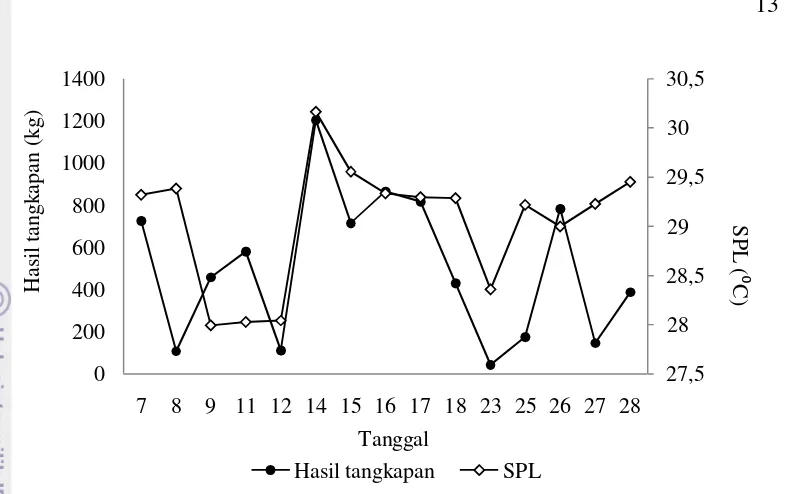 Gambar 7  Hubungan SPL rata-rata dengan hasil tangkapan ikan teri pada bulan 