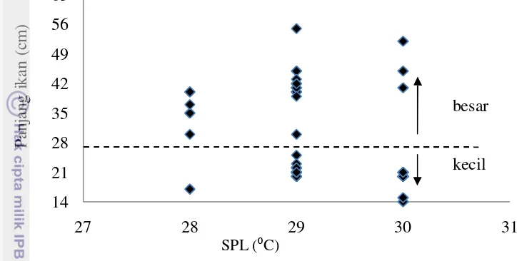 Gambar 8  Diagram pencar SPL dengan ukuran panjang ikan tongkol 