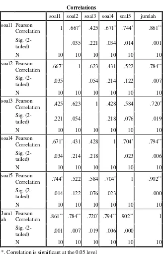 Tabel 4.5 Hasil Uji Validitas Butir Soal  