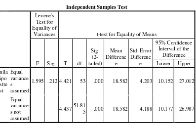 Tabel 4.13 Tabel Independent Samples T-test 