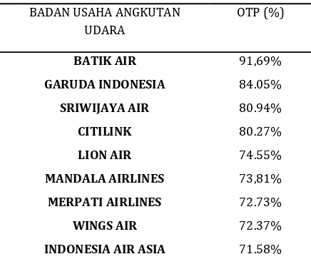 Tabel 1.  Kinerja OTP maskapai penerbangan  tahun 2013 