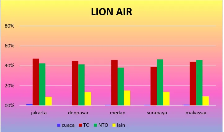 Gambar 3. Penyebab Keterlambatan Jadwal Penerbangan Lion Air 