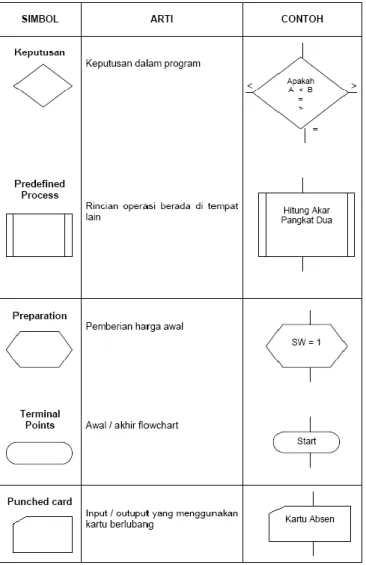 Gambar 2.26. Simbol Flowchart Standar  