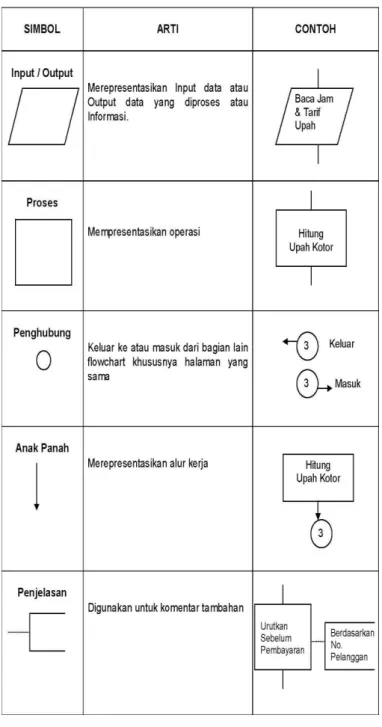 Gambar 2.27. Simbol Flowchart Standar  