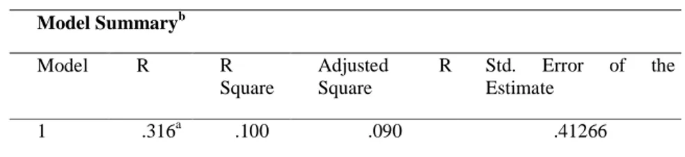 Tabel 8 Model Summary Sub-struktur 1  Model Summary b Model  R  R  Square  Adjusted  R Square  Std