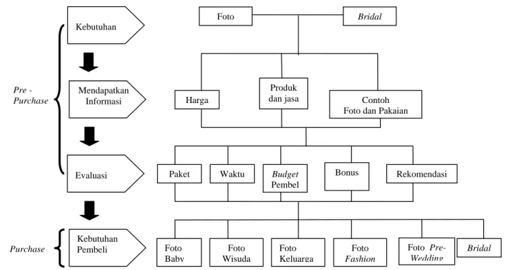 Gambar 3.5 Customer Mapping Process pada Djo Studio 