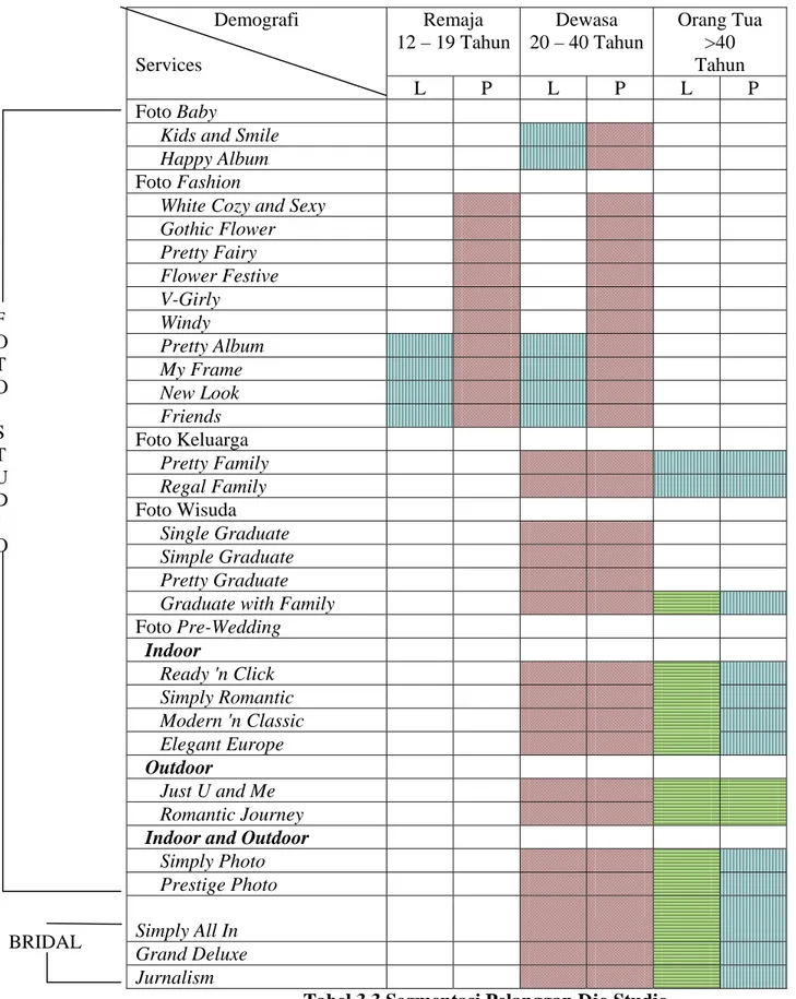 Tabel 3.3 Segmentasi Pelanggan Djo Studio F O T O S T U D I O BRIDAL 
