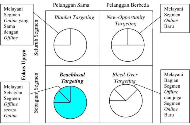 Gambar 3.10 Skenario Targeting Djo Studio 