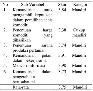 Tabel  10  menggambarkan  secara  keseluruhan  bahwa  kemandirian  petani  sagu  dalam  berusahatani  sagu  di  Desa  Tanjung  sudah  mandiri, ini  dapat dilihat  dari  skor  rata-rata  yang  diperoleh  yaitu  3,75  yang  tergolong  kategori  mandiri