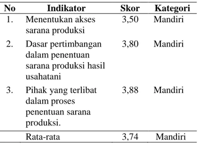 Tabel  4  di  atas  menggambarkan  secara  keseluruhan  kemandirian  petani  dalam  mengambil  keputusan  dalam  pemenuhan  sarana  produksi  sudah  mandiri  memperoleh  skor  rata-rata  3,74