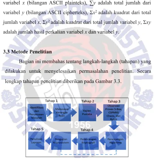 Gambar 3.3 Tahapan Penelitian 