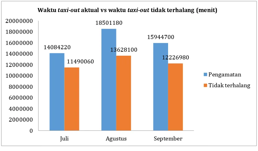 Tabel 2.  Analisis waktu taxi-out pada bulan Juli, Agustus, September di Bandar Udara Soekarno Hatta-Jakarta Tahun 2014 