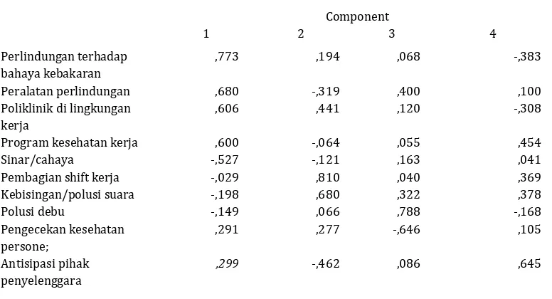 Tabel 3. Component Matrix dari 10 (sepuluh) Indikator 