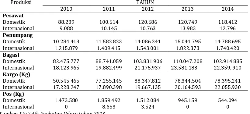 Tabel 1. Perkembangan Angkutan Udara  Bandara Juanda Surabaya Tahun 2010 s.d 2014 Produksi TAHUN 
