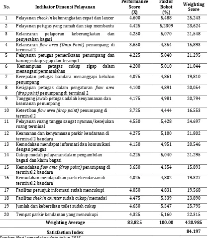 Tabel 4. Indek Kepuasan (Satisfaction Index) Bandara Juanda Surabaya Performance 