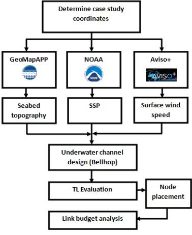 Figure 3. Bellhop input and output structure 