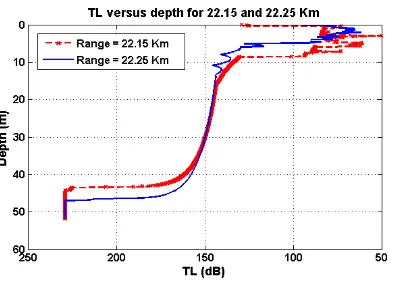 Figure 11. TL versus depth 