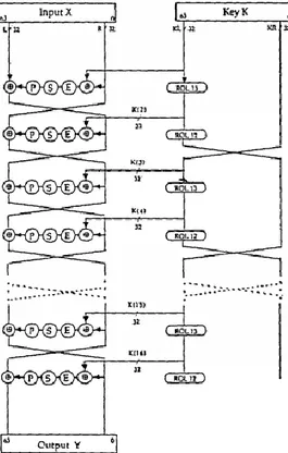 Gambar 1. Skema umum algoritma LOKI 91  Dari  skema  di  atas  dapat  diketahui  bahwa  proses  enkripsi  plainteks  menjadi  cipherteks  melalu  proses  pengulangan  ekripsi  sebanyak  16  kali  yang   masing-masing  pengulangan  dioperasikan  dengan  32 