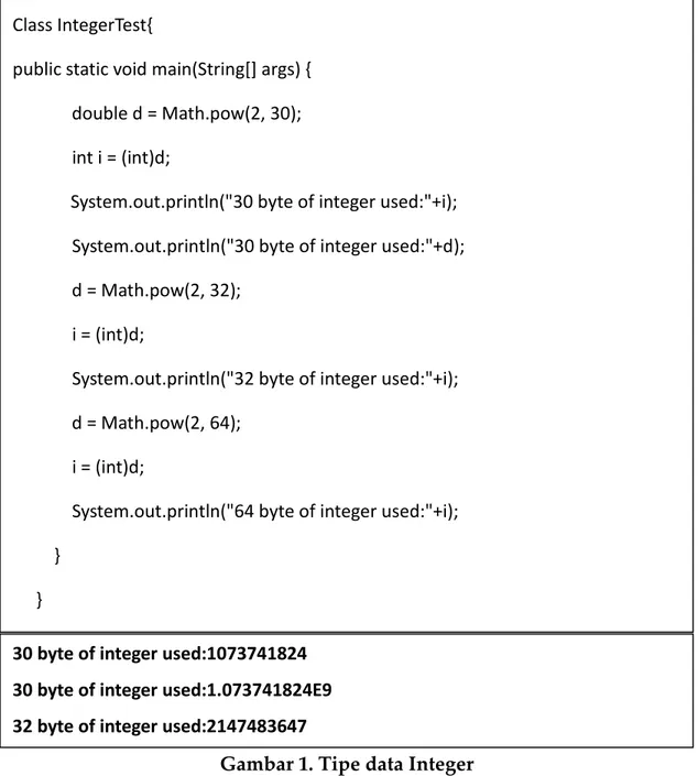 Gambar 1. Tipe data Integer 30 byte of integer used:1073741824 