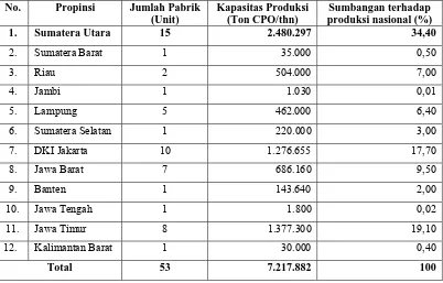 Tabel 1. Jumlah dan Kapasitas produksi pabrik Minyak Goreng asal kelapa  sawit dirinci menurut propinsi