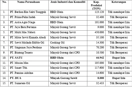 Tabel 2. Data Perusahaan yang mengolah minyak CPO di Sumatera Utara 