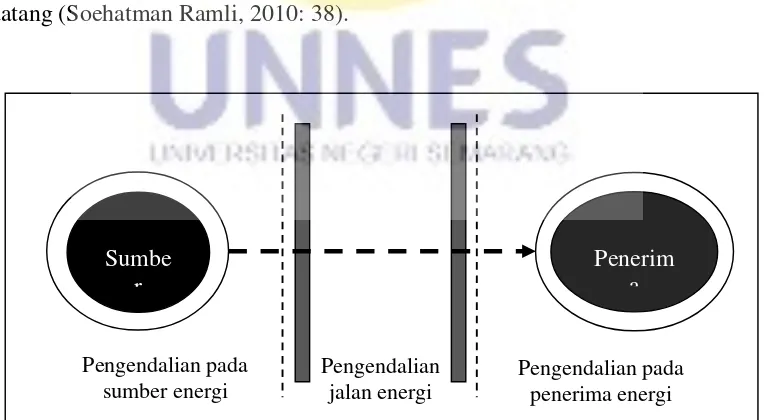 Gambar 2.5. Strategi Pengendalian Bahaya (Sumber: Soehatman Ramli, 2010: 38) 
