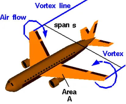 Figure 2. Wingtip vortex theories. 