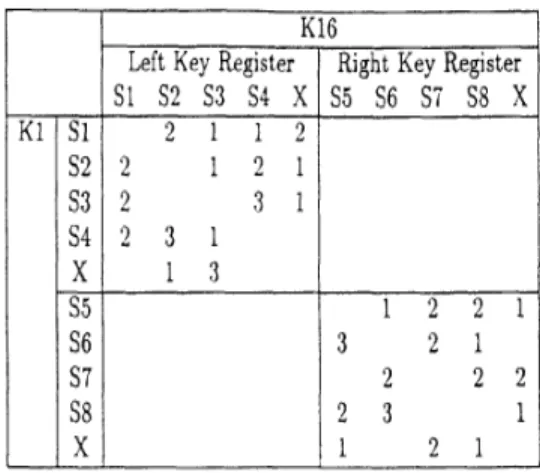 Tabel 1.  Jumlah bits normal yang memasuki  S-box pada ronde pertama dan pada ronde ke  enam belas