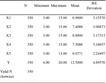 Tabel 4.2  Distribusi Frekuensi 