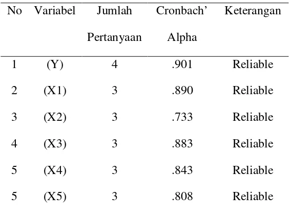 Tabel 4.4  Uji Reliabilitas dengan Nilai Cronbach’s Alpha 