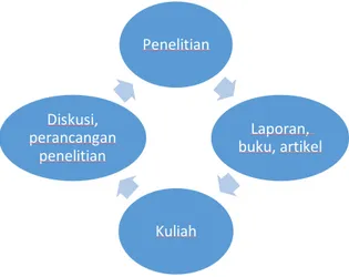 Gambar 2. Relasi riset dan kuliah 