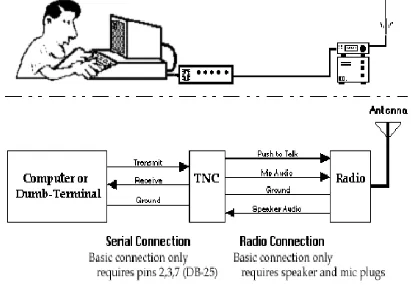 Gambar 1. Diagram Pengkabelan sebuah Stasiun Radio Paket [1]. 