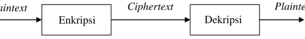 Gambar 2.1. Skema Proses Enkripsi dan Dekripsi (Schneier, 1996) 