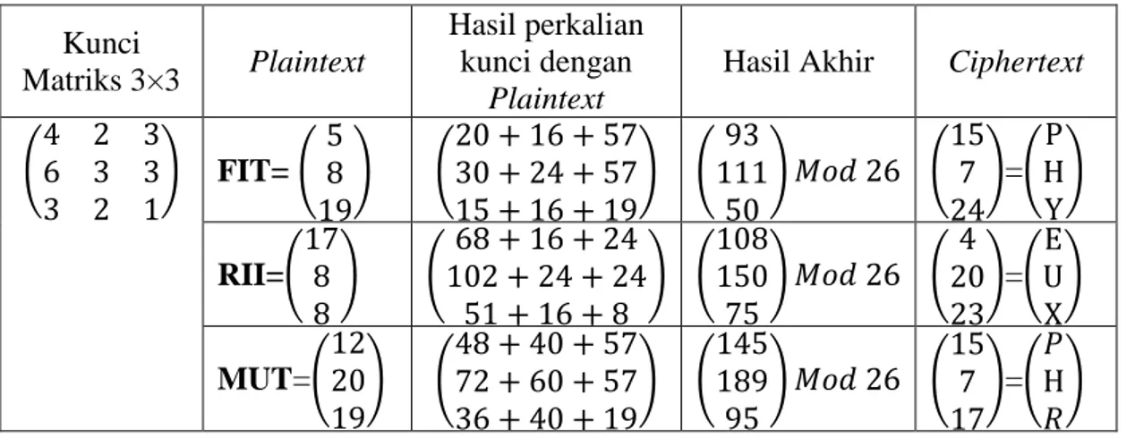 Tabel 2.2 Enkripsi Hill Cipher  Kunci  Matriks 3×3  Plaintext  Hasil perkalian kunci dengan  Plaintext 
