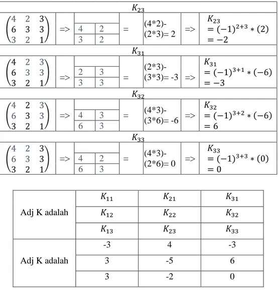 Tabel 2.4 Proses determinan matriks K 