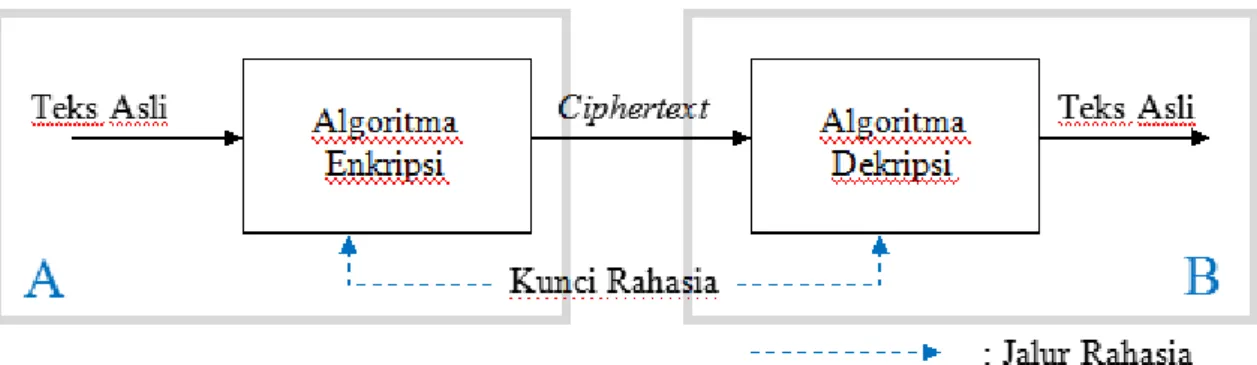 Gambar 2.2. Skema Kriptografi Simetris (Fauzana, 2013) 