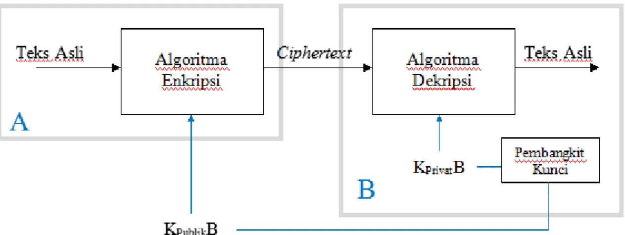 Gambar 2.3 Kriptografi Asimetris (Fauzana, 2013) 
