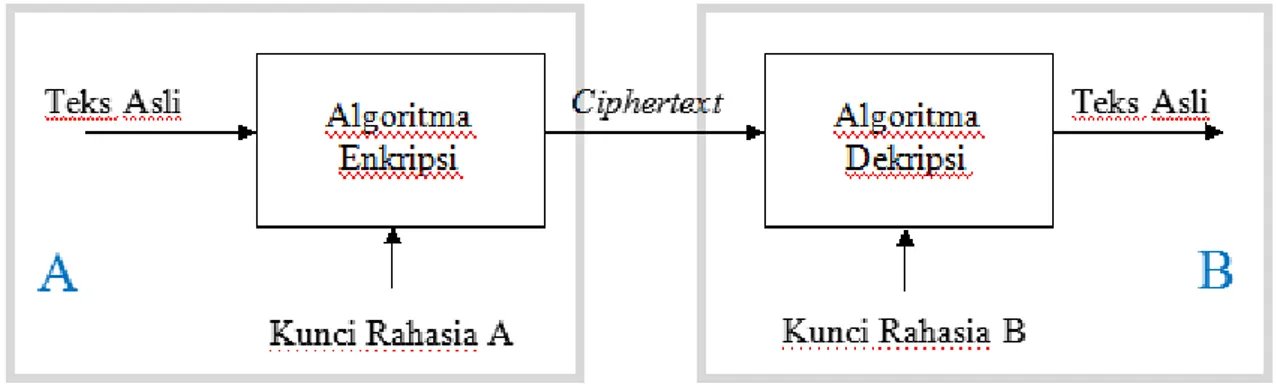 Gambar 2.4. Skema Kriptografi Asimetri Nirkunci Publik (Fauzana, 2013) 