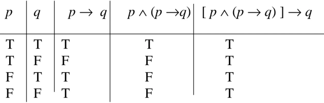 Tabel 1.16  [ p  ∧  (p  →  q) ]  →  q adalah tautologi 