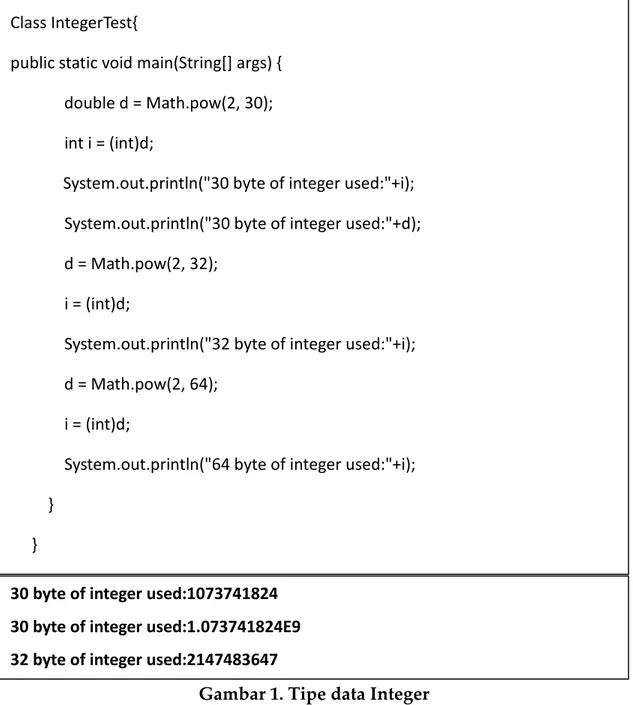 Gambar 1. Tipe data Integer 30 byte of integer used:1073741824 
