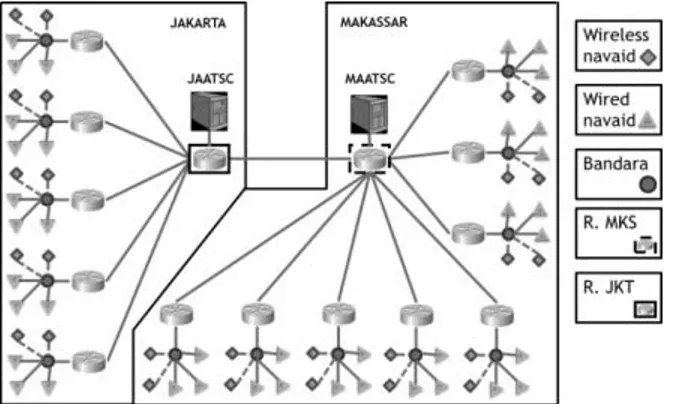 Gambar 3.3 Desain jaringan antar bandara router tunggal pada masing-masing  FIR. 
